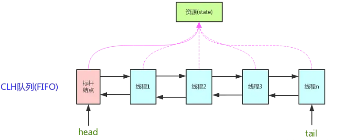 java zgc 缺点 java cas缺点_头结点