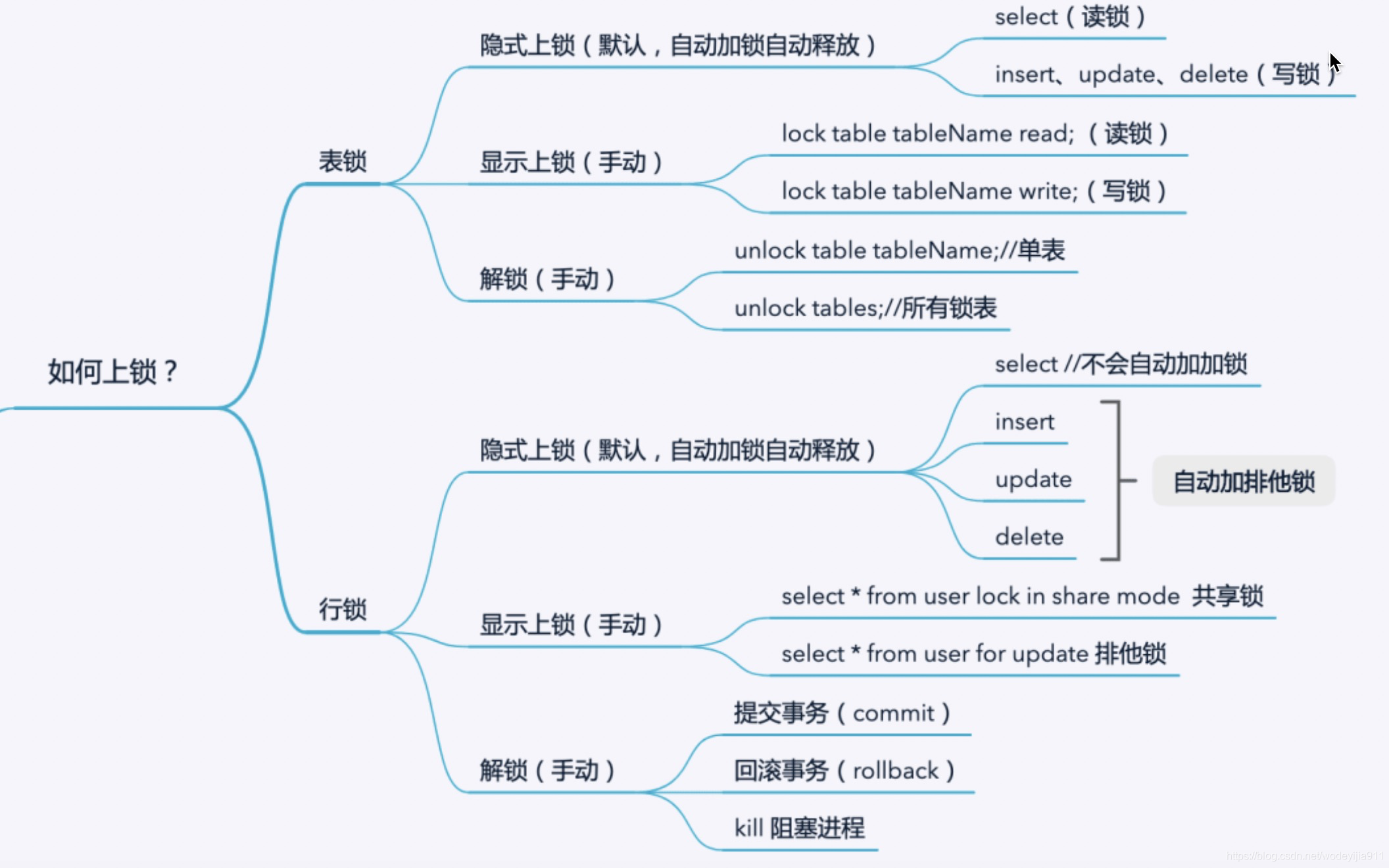 java 一个事务内对添加修改 java使用了事务还需要锁吗_数据