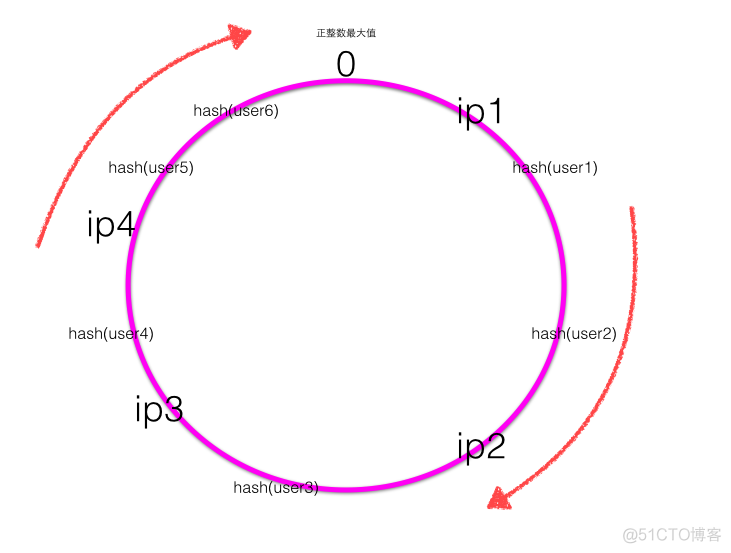 java 一致性hash算法代码 一致性hash实现_服务器_02