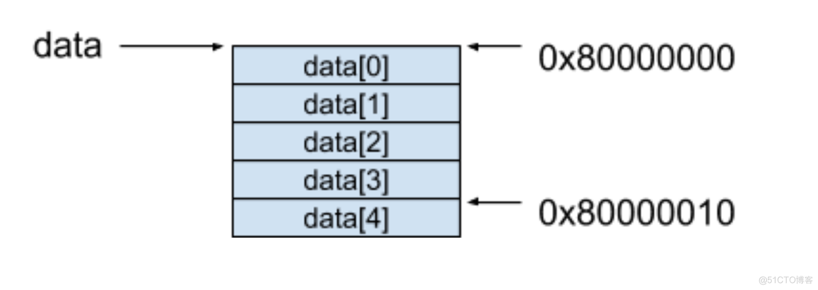 java 三维嵌套数组 java中三维数组_内存模型_02