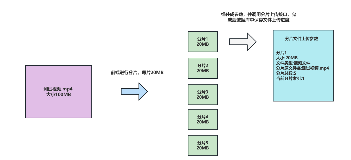 java 上传文件分离 文件分段上传 java_Java