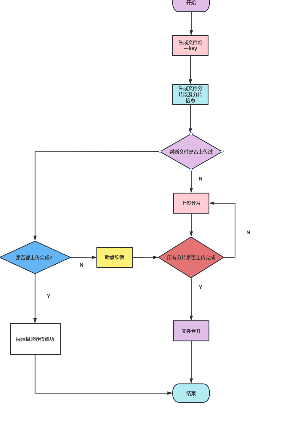 java 上传文件分离 文件分段上传 java_Java_07