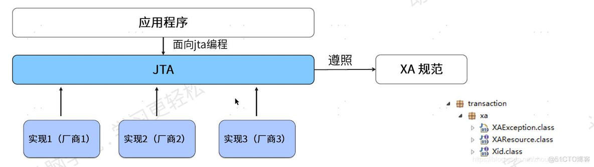 java 下届 java xa_Java_07