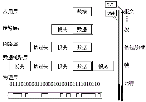 现代网络架构 现代网络体系结构_点到点