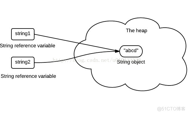 java 不可变数组 javastring不可变_字符串