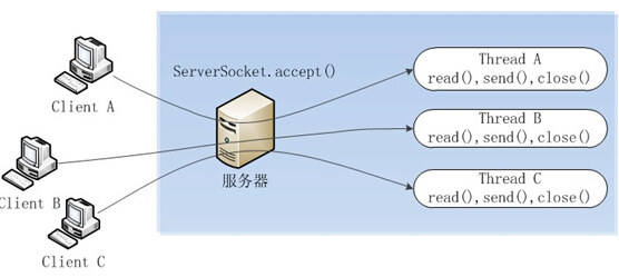 java 中nio如何使用 java中nio使用案例_java