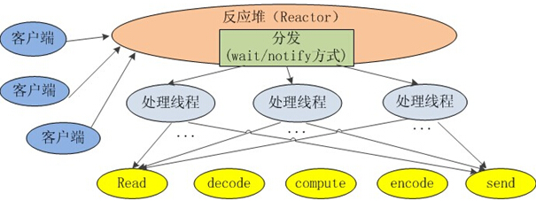 java 中nio如何使用 java中nio使用案例_服务端_02