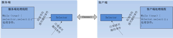 java 中nio如何使用 java中nio使用案例_非阻塞Io_03