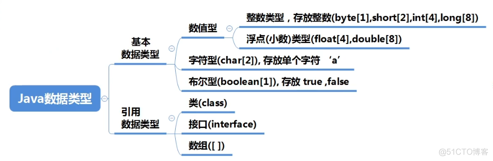 java 中基本数据 Java中基本数据类型的理解_java后端学习