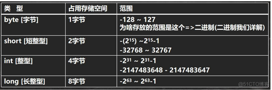 java 中基本数据 Java中基本数据类型的理解_java后端学习_02