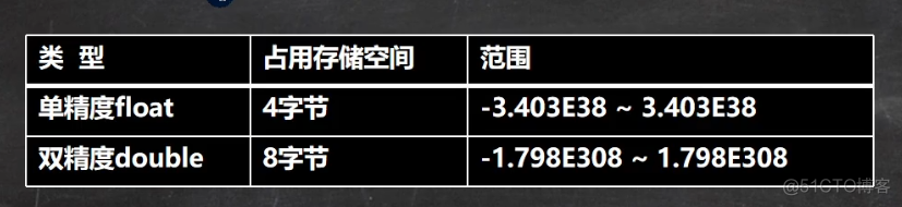 java 中基本数据 Java中基本数据类型的理解_每日总结_03