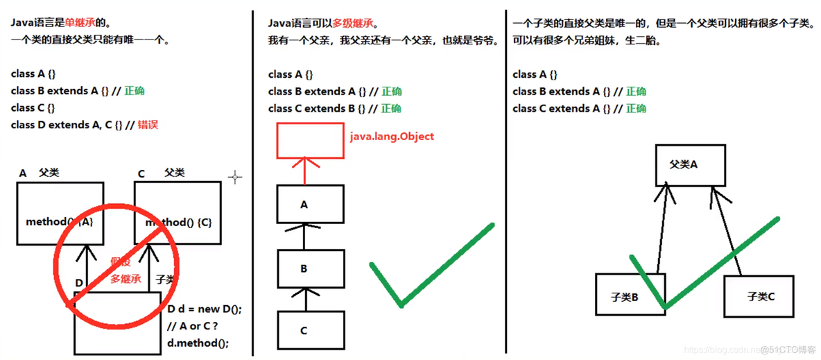 java 中抽象类的继承 java继承抽象类的属性_抽象类