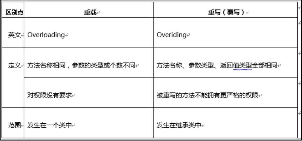 java 中方法重载 java中方法重载的作用_java方法的重写和重载