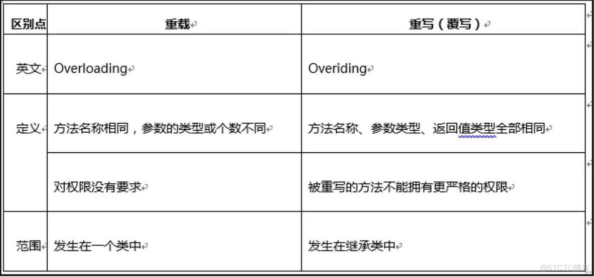 java 中方法重载 java中方法重载的作用_方法重载