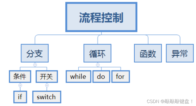 java 中流程的审批 java流程控制包括哪些内容_java