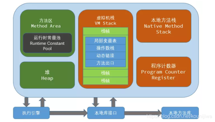 java 中的栈和堆 java栈堆方法区详解_java