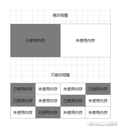 java 为对象分配空间 java对象分配内存_对象的创建流程_02