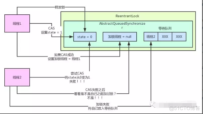 java 主流的 锁机制 java有几种锁机制_多线程