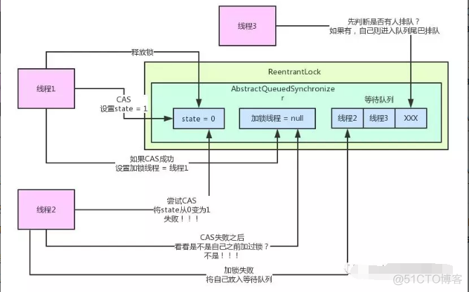 java 主流的 锁机制 java有几种锁机制_锁_02