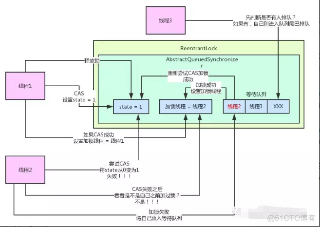 java 主流的 锁机制 java有几种锁机制_多线程_03