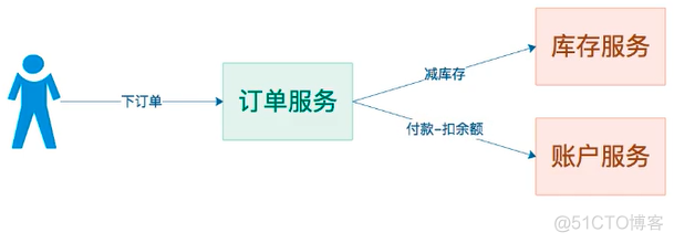 java 事务 分布式系统 java分布式事务框架_java 事务 分布式系统_03