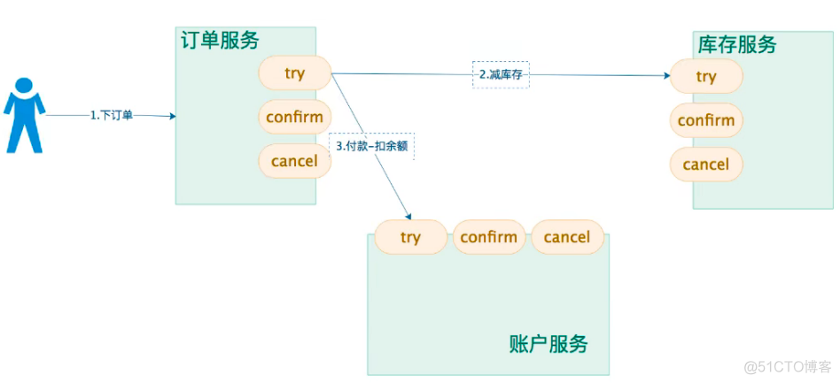 java 事务 分布式系统 java分布式事务框架_sql_06