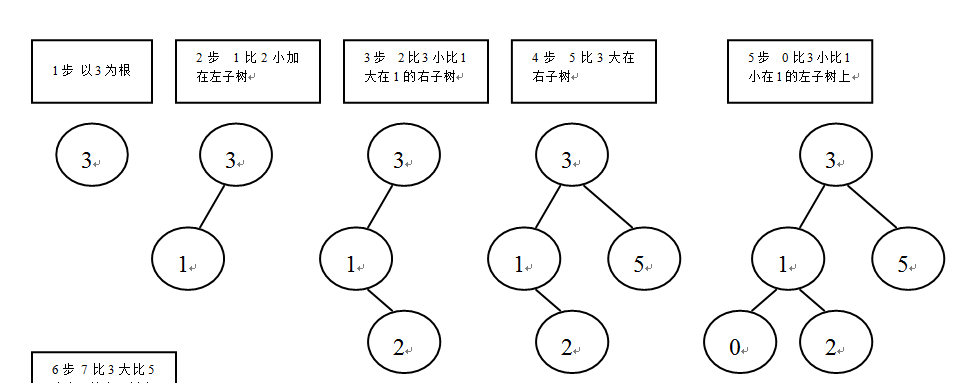 java 二叉树排序 java构建二叉排序树_java 二叉树排序