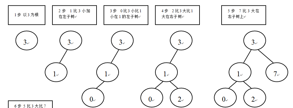 java 二叉树排序 java构建二叉排序树_JAVA  算法 排序二叉树_03