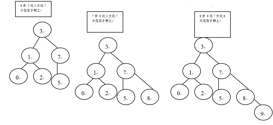 java 二叉树排序 java构建二叉排序树_JAVA  算法 排序二叉树_04