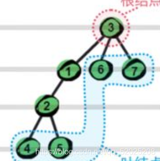 java 二叉树节点间的最大距离 java二叉树高度_二叉树