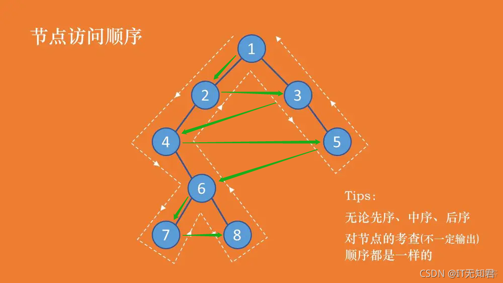 java 二叉树遍历递归 java二叉树层序遍历_数据结构