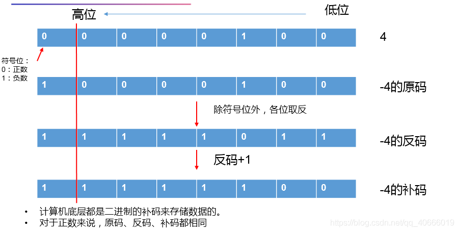 java 二进制与或运算 java二进制运算代码_运算符_04