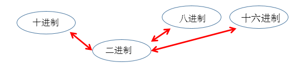 java 二进制与或运算 java二进制运算代码_System_07