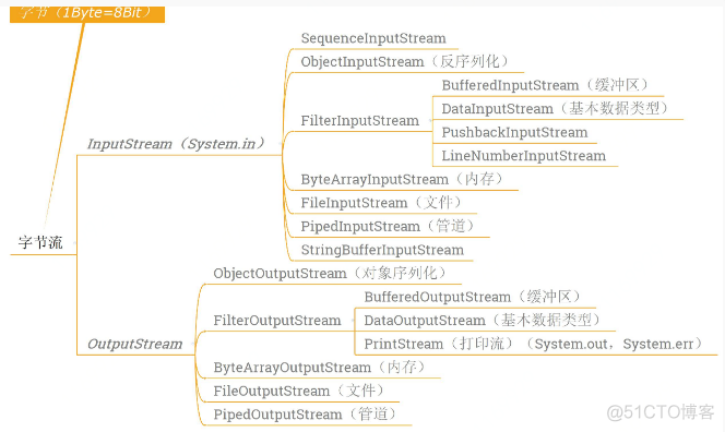 java 云os系统 java io系统_字符流_03