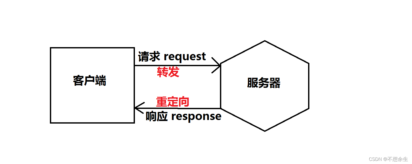 java 什么叫重定向 javaweb重定向方法_bc