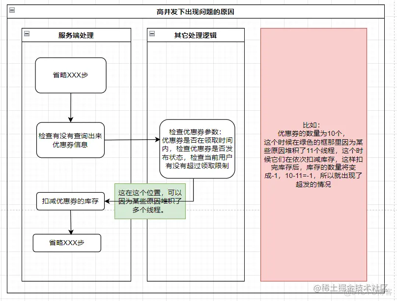 java 优惠券如何最优排列 java优惠券防止并发多领_css3_07