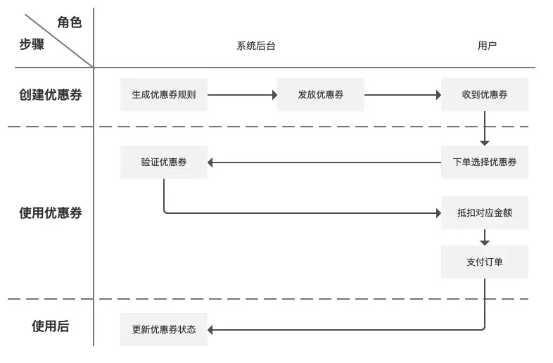 java 优惠卷编号算法 java实现优惠券功能_订单系统_13