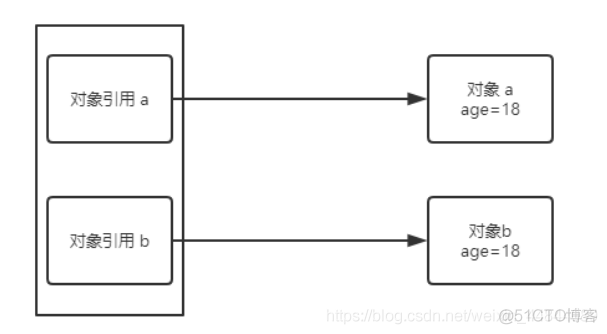 java 传值和传引用问题 java传值还是传引用_java 传值和传引用问题_03