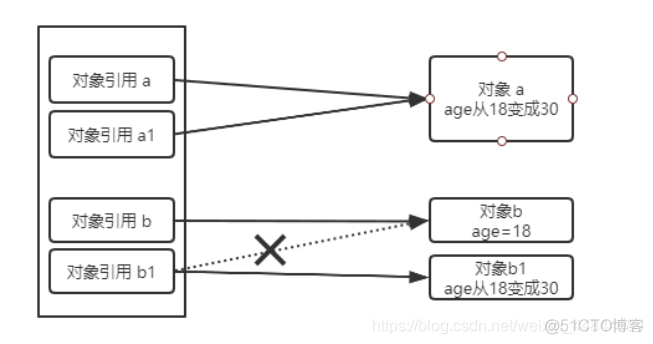 java 传值和传引用问题 java传值还是传引用_java 传值和传引用问题_05