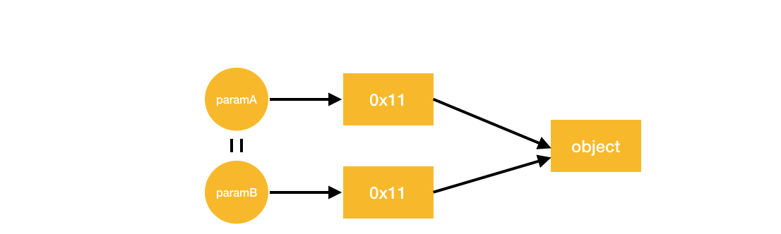 java 传值还是地址 java是值传递还是引用传递_JVM_03