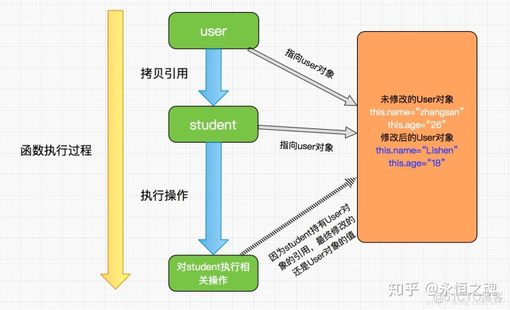 java 传递 值 引用 java值传递与引用传递_java值传递和引用传递_02