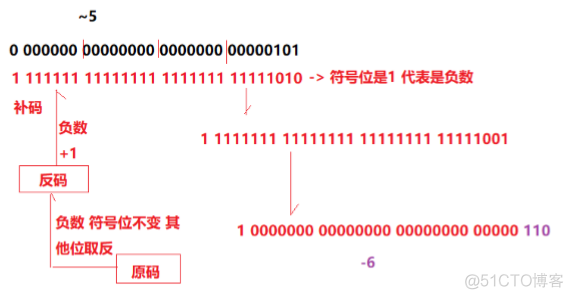 java 位或运算 java位运算符优先级_java