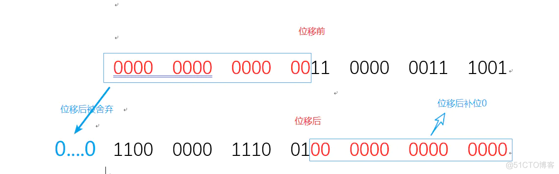 java 位移带符号 java位移运算符_补码_03