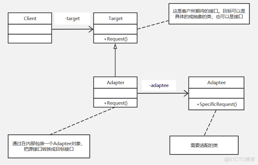 java 作用 适配器类 java的适配器是什么_java 作用 适配器类