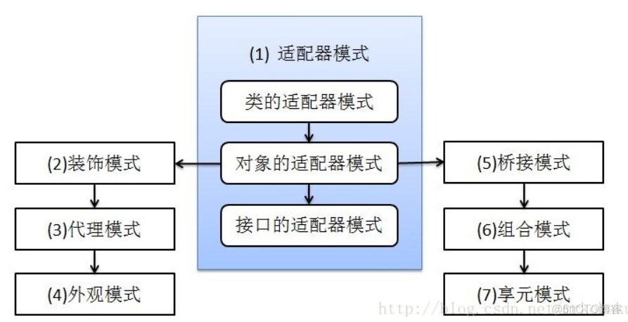 java 作用 适配器类 java的适配器是什么_子类_02