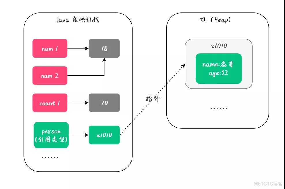 java 值引用和类型引用区别 java值类型和引用类型_java 值引用和类型引用区别_05