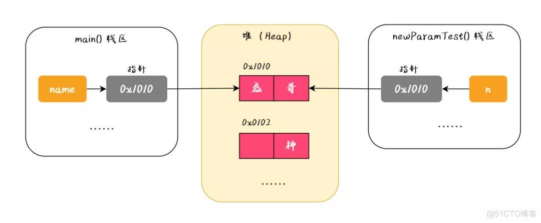 java 值引用和类型引用区别 java值类型和引用类型_java 值引用和类型引用区别_06