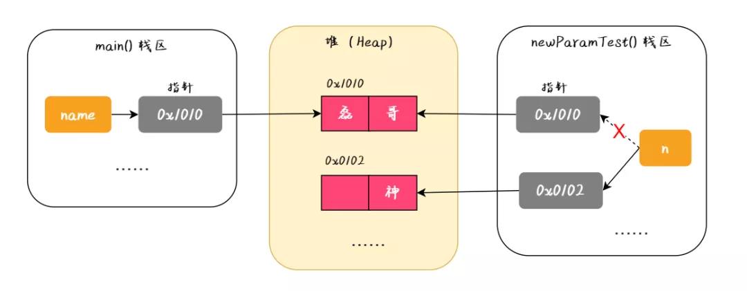 java 值引用和类型引用区别 java值类型和引用类型_调用方法_07