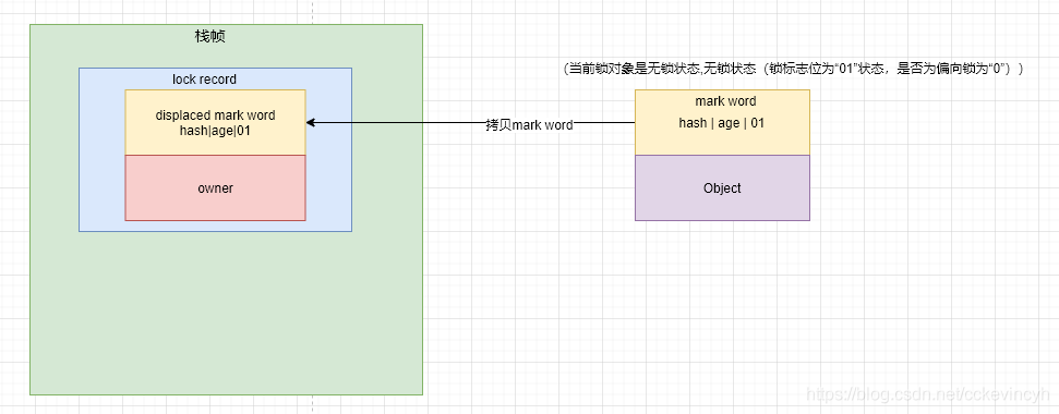 java 偏向锁升级为轻量级锁 java轻量级锁解锁_Java