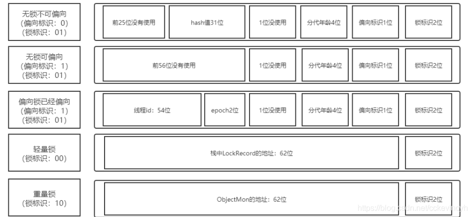 java 偏向锁升级为轻量级锁 java轻量级锁解锁_java 偏向锁升级为轻量级锁_02